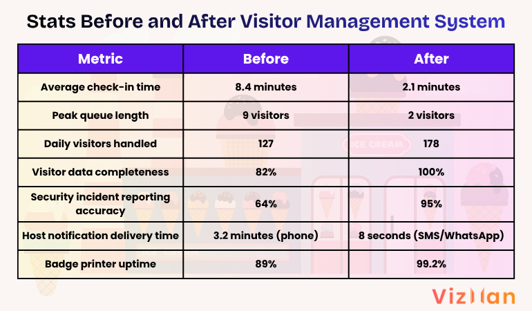 Stats Before and After Implementing Visitor Management System